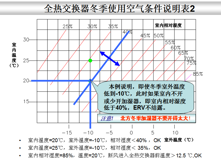 全熱交換器新風系統--結露對策篇(圖5) 全熱交換器新風系統--結露對策篇(圖5)