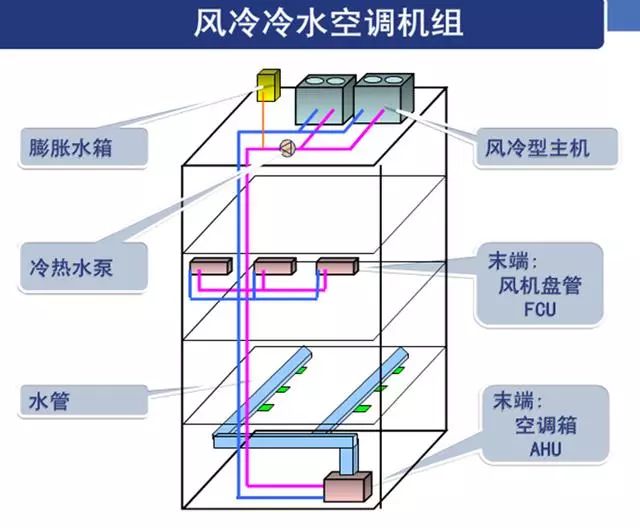 中央空調系統分類及費用比較(圖3) 風冷冷水空調機組_20221218161437.jpg
